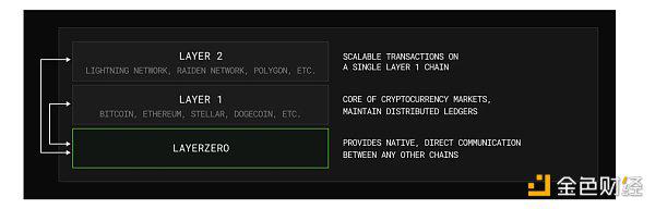 LayerZero V2的设计与原理