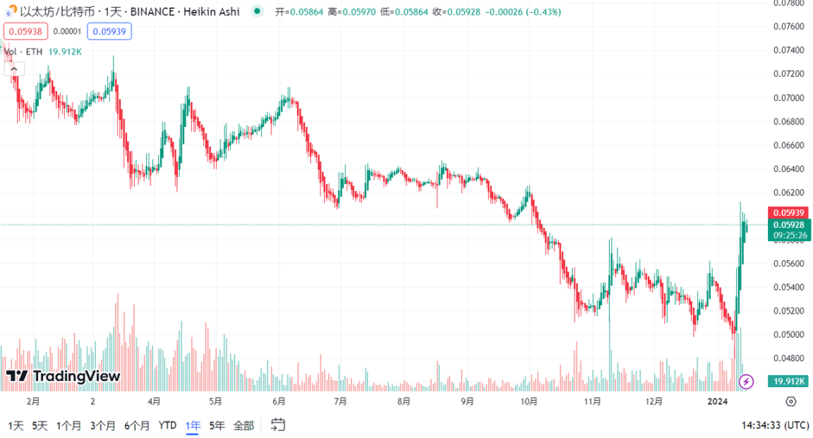 坎昆升级可能成为以太坊开始走强的信号？