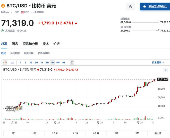 再创新高！比特币站上71000美元/枚，成为全球市值第八大资产