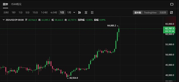 比特币（BTC)二月高回报收尾 三月布局的机会在哪里？