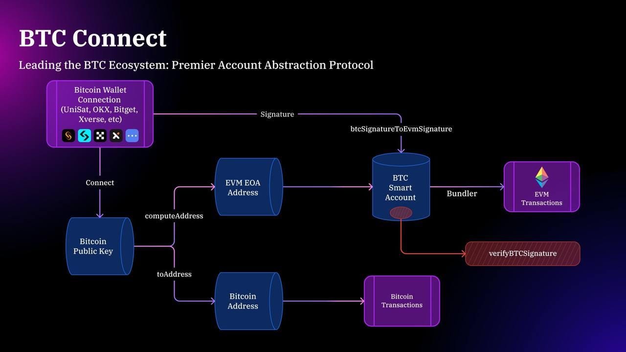 BEVM：通过Taproot共识实现去中心化，兼容以太坊生态DApp