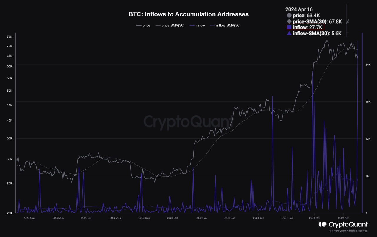 比特币持有者将17亿美元比特币转移到钱包中