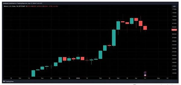 历史趋势显示减半后比特币（BTC）价格的预期 崩盘在即？