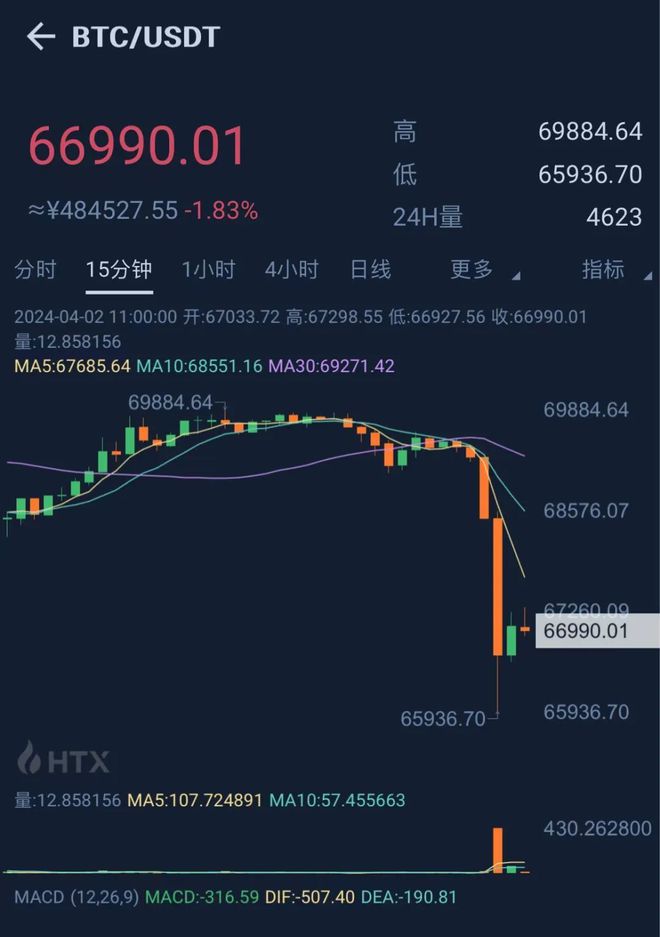 突发！比特币10分钟“跳水”超6%，24小时34亿元蒸发、15万人爆仓！投资者感慨：“钱比水蒸发得都快”