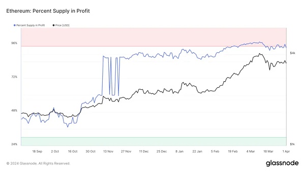 被问爆了!以太坊 (ETH) 是否会跌破 3000 美元？