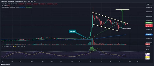 柴犬价格暴跌 9%ETH 暴跌 5%