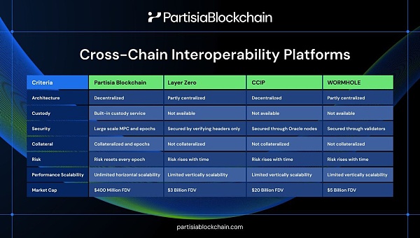 重磅解析 Partisia Blockchain 的互操作方案：Oracle 服务框架