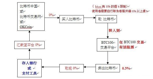 比特币交易的入门指南与实操教程