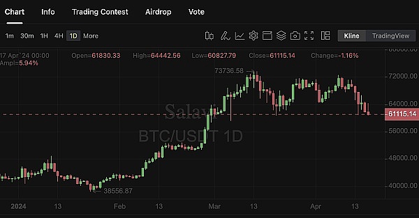 414大跳水后 BTC价格连续下跌 本轮减半牛市是否还能继续