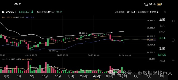 比特币btc4月26日行情分析#btc#比特币