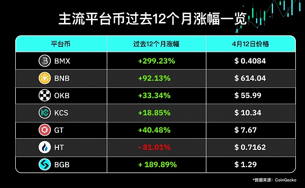 加密市场步入牛市初期,哪家平台币更值得长期持有？