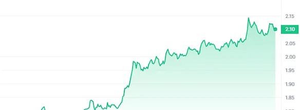 牛市暴涨10倍的大众加密货币