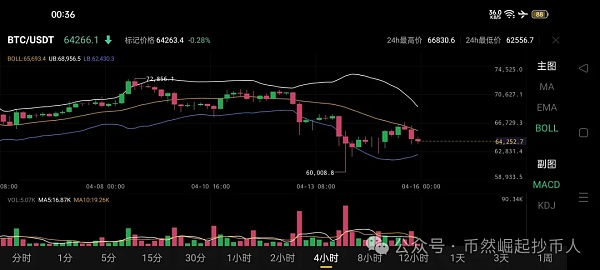 今天为您带来比特币 btc4 月 16 日行情分析