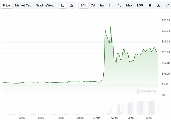 小狗这个词这个 memecoin 是比特币世界中的新 WIF 吗？