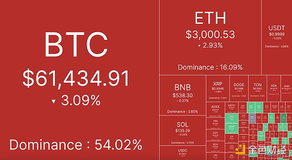 BTC跌穿6万美元：机构大户“停手”了？