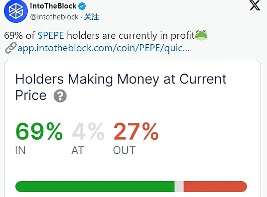 PEPE火爆加密市场：超半数持有者盈利 分析师预示大幅波动 或迎来54%涨幅