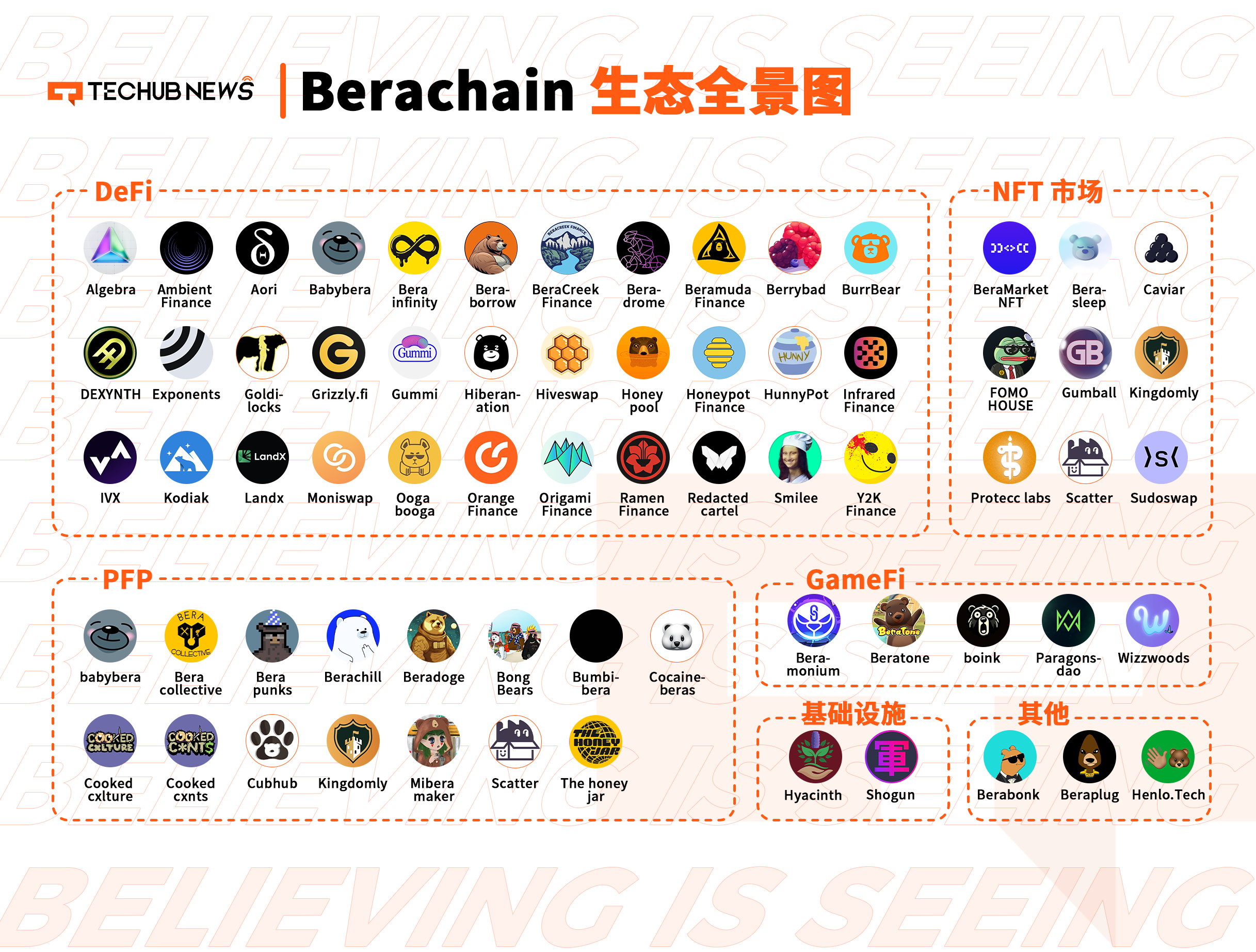 Berachain生态全景图